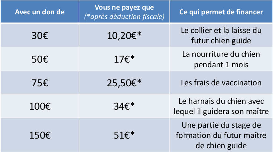 Les différents dons et leur déduction fiscale