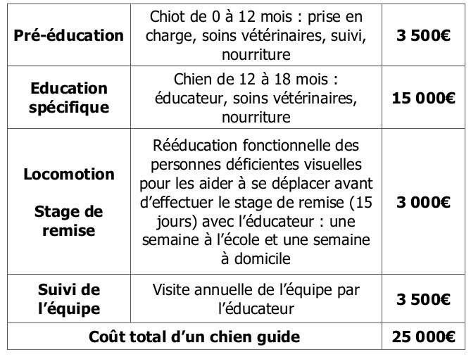 Répartition des frais d’un chien guide